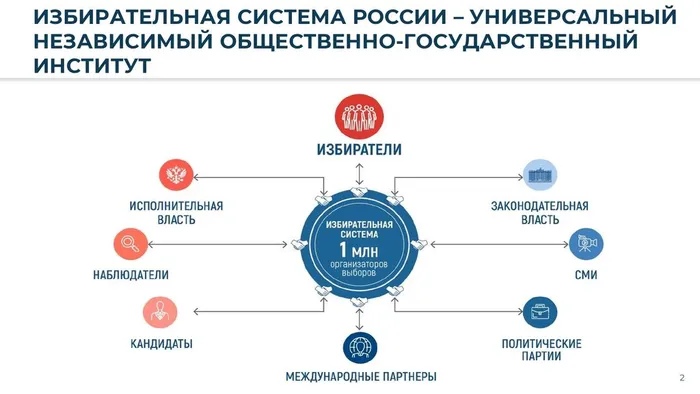 Избирательная система РФ и ПО_2026 (2)_page-0002